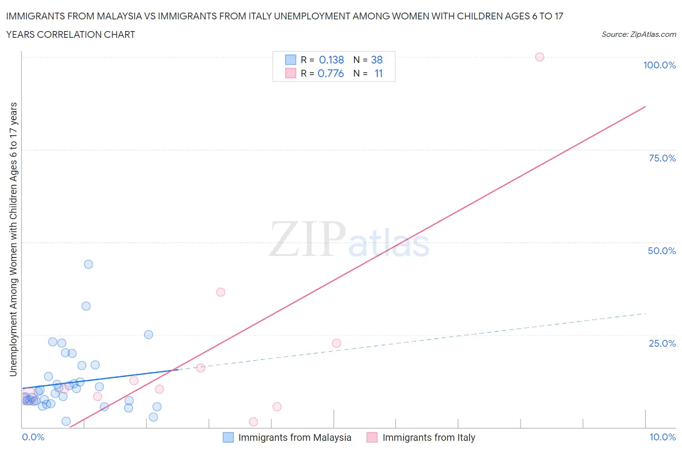 Immigrants from Malaysia vs Immigrants from Italy Unemployment Among Women with Children Ages 6 to 17 years