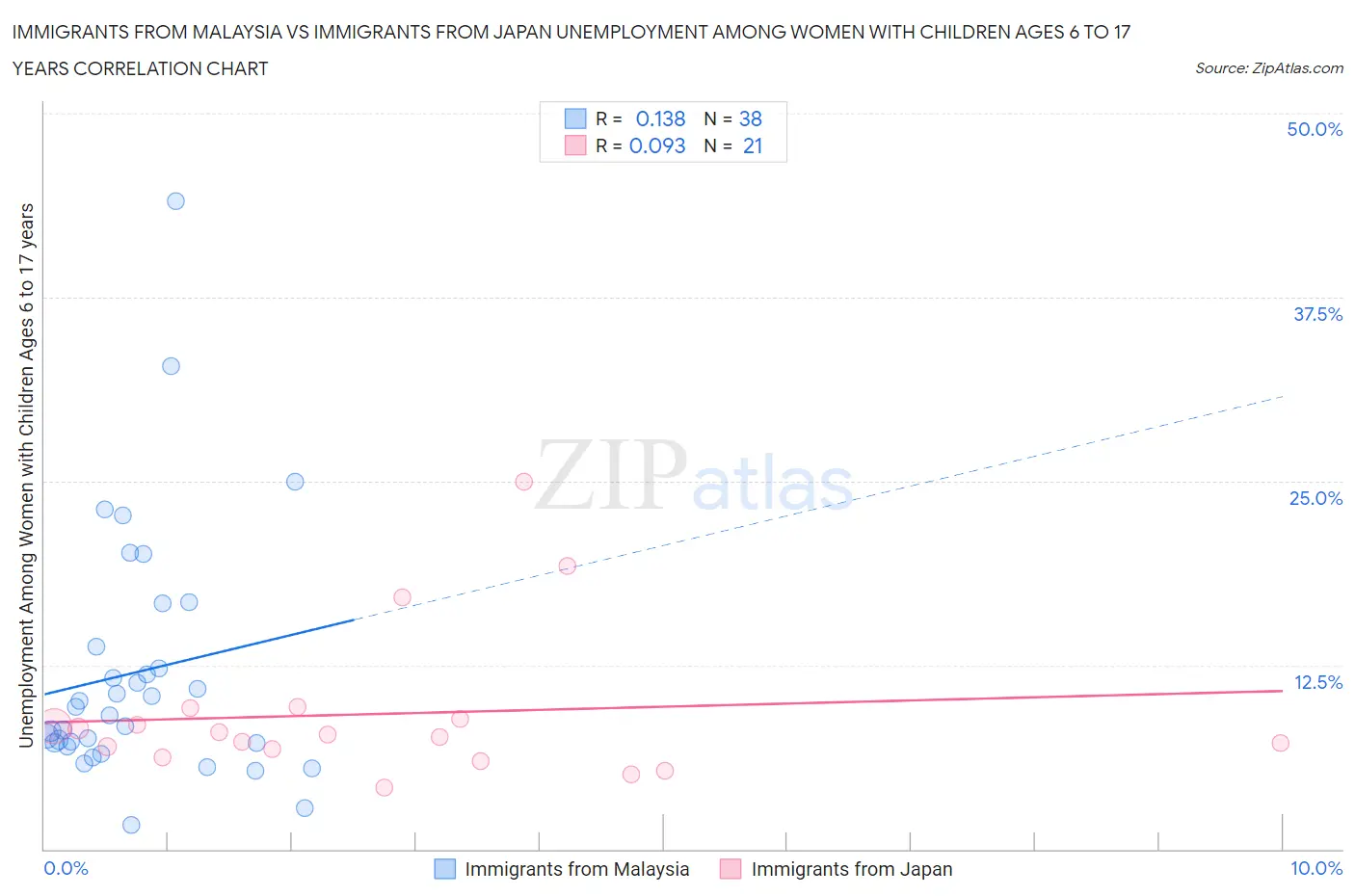 Immigrants from Malaysia vs Immigrants from Japan Unemployment Among Women with Children Ages 6 to 17 years