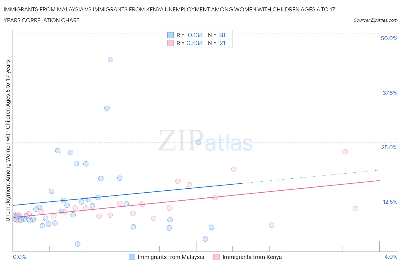 Immigrants from Malaysia vs Immigrants from Kenya Unemployment Among Women with Children Ages 6 to 17 years