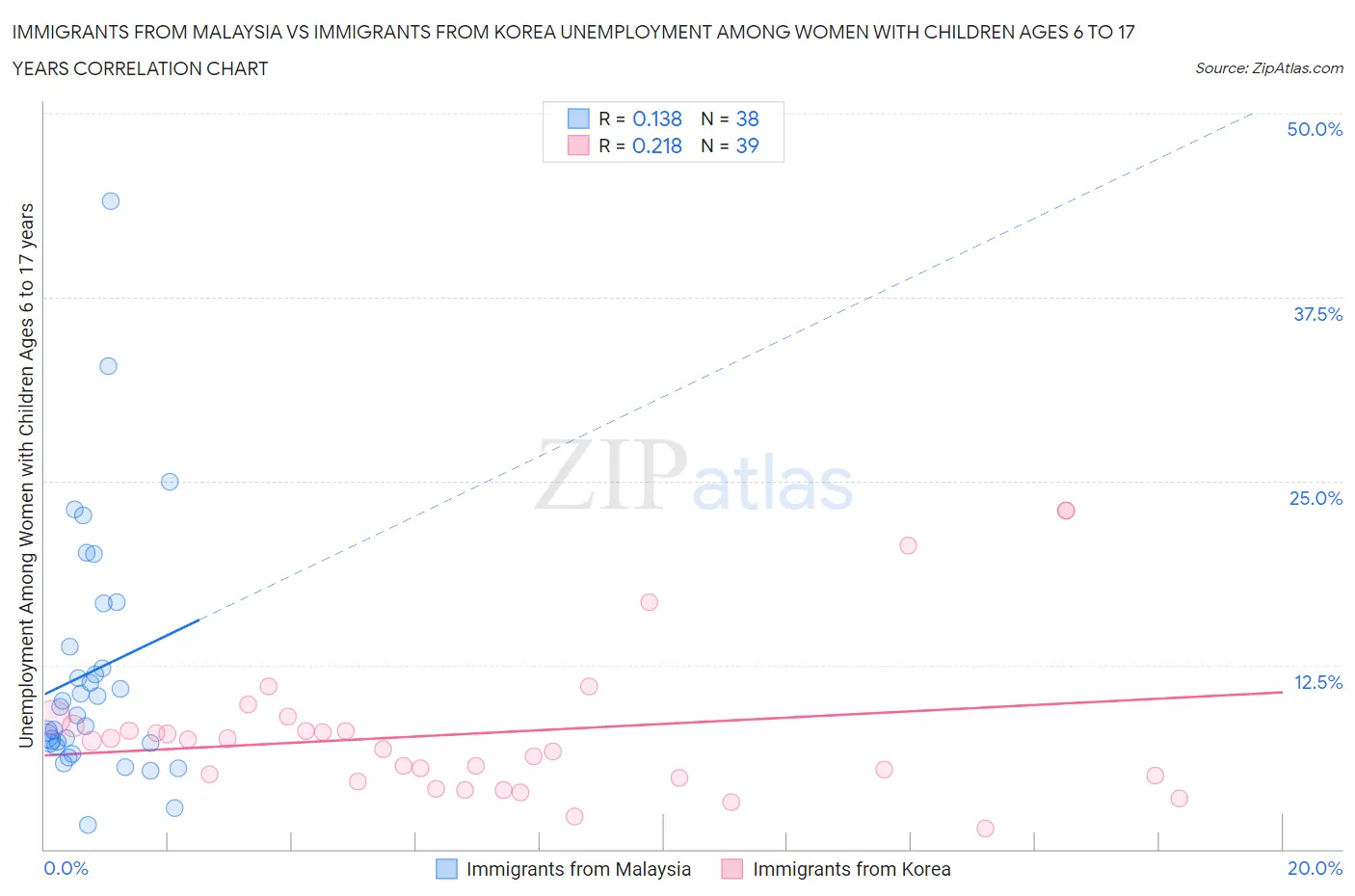 Immigrants from Malaysia vs Immigrants from Korea Unemployment Among Women with Children Ages 6 to 17 years