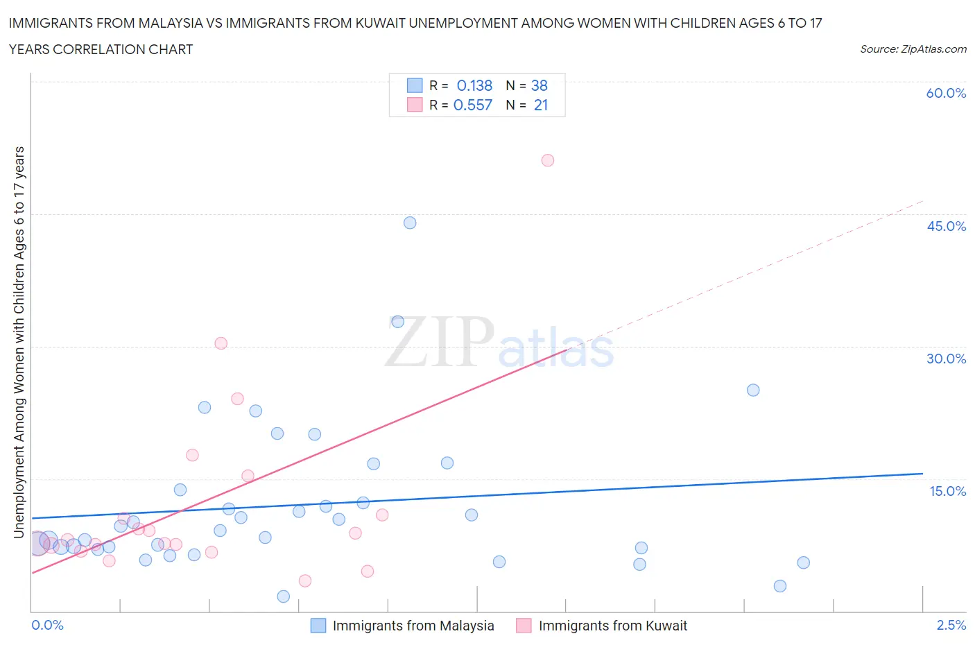 Immigrants from Malaysia vs Immigrants from Kuwait Unemployment Among Women with Children Ages 6 to 17 years