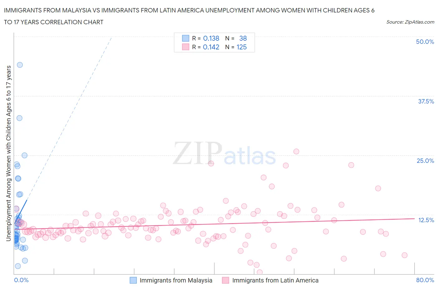 Immigrants from Malaysia vs Immigrants from Latin America Unemployment Among Women with Children Ages 6 to 17 years