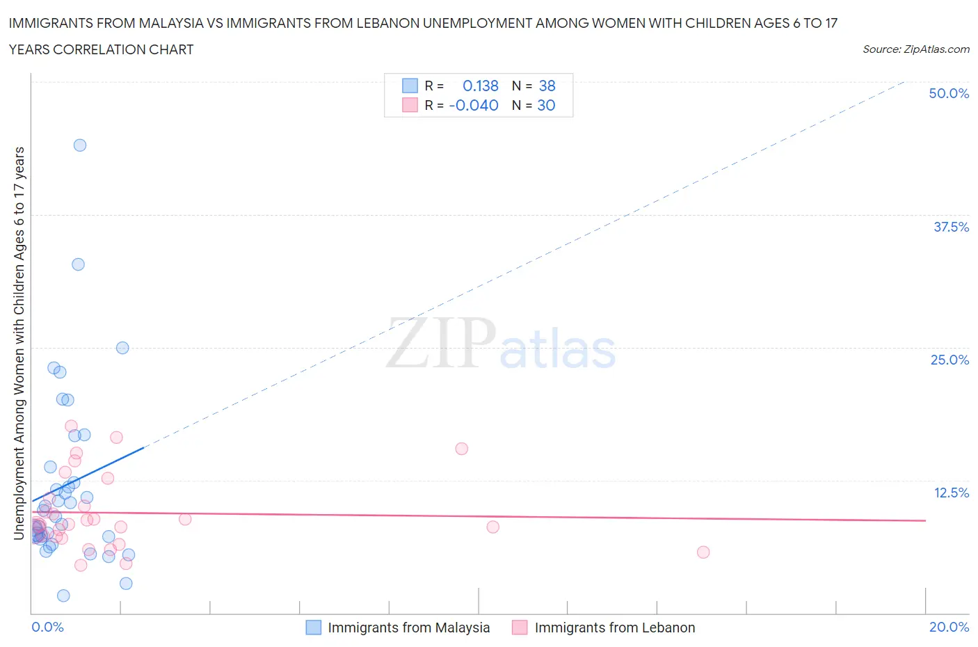 Immigrants from Malaysia vs Immigrants from Lebanon Unemployment Among Women with Children Ages 6 to 17 years