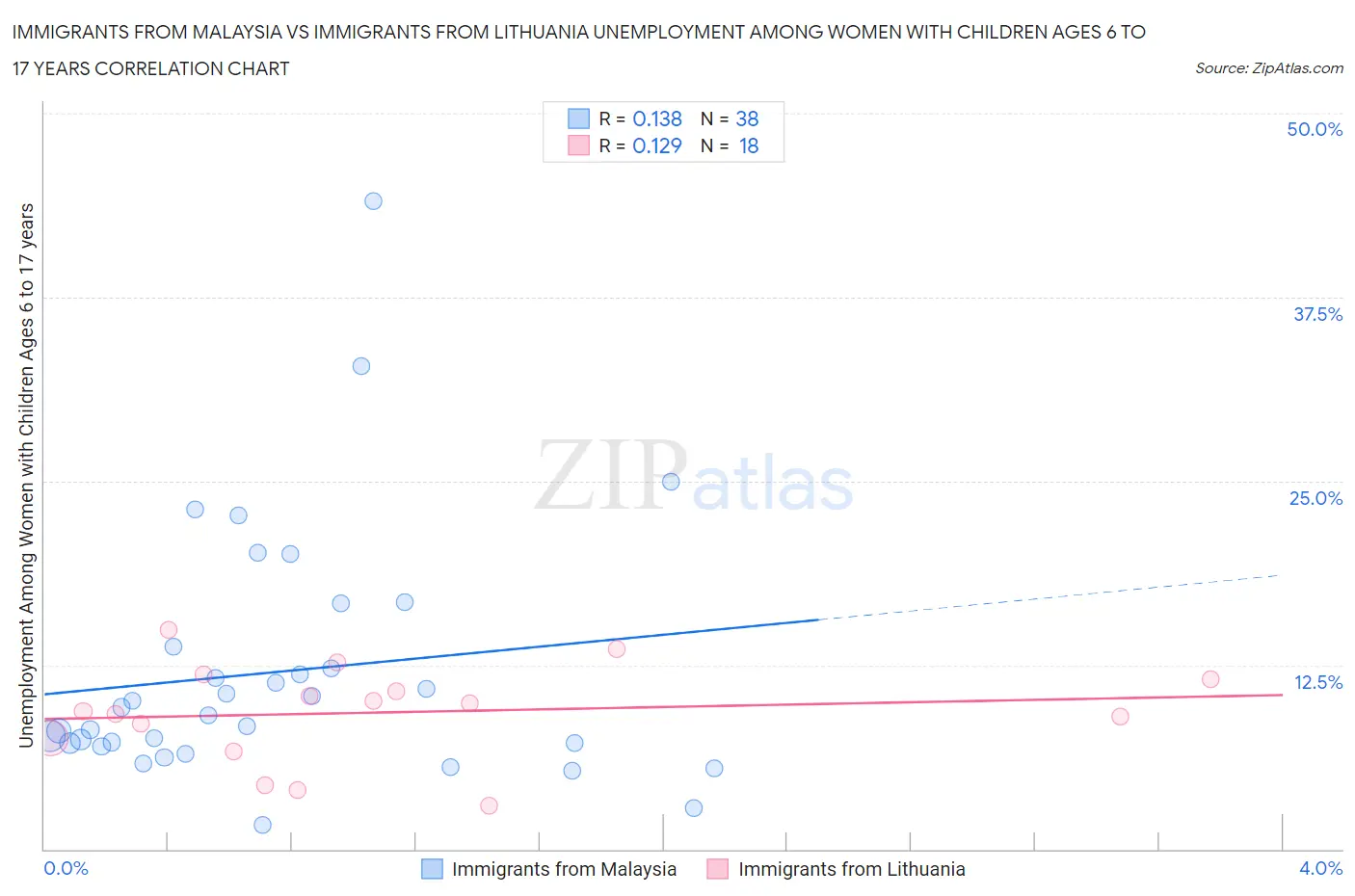 Immigrants from Malaysia vs Immigrants from Lithuania Unemployment Among Women with Children Ages 6 to 17 years