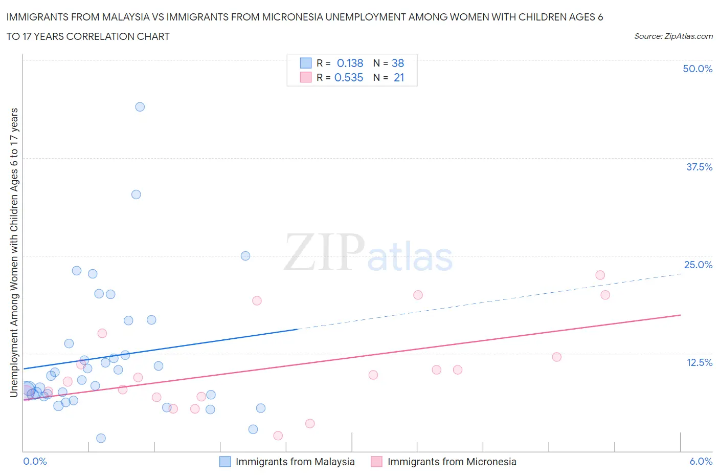 Immigrants from Malaysia vs Immigrants from Micronesia Unemployment Among Women with Children Ages 6 to 17 years
