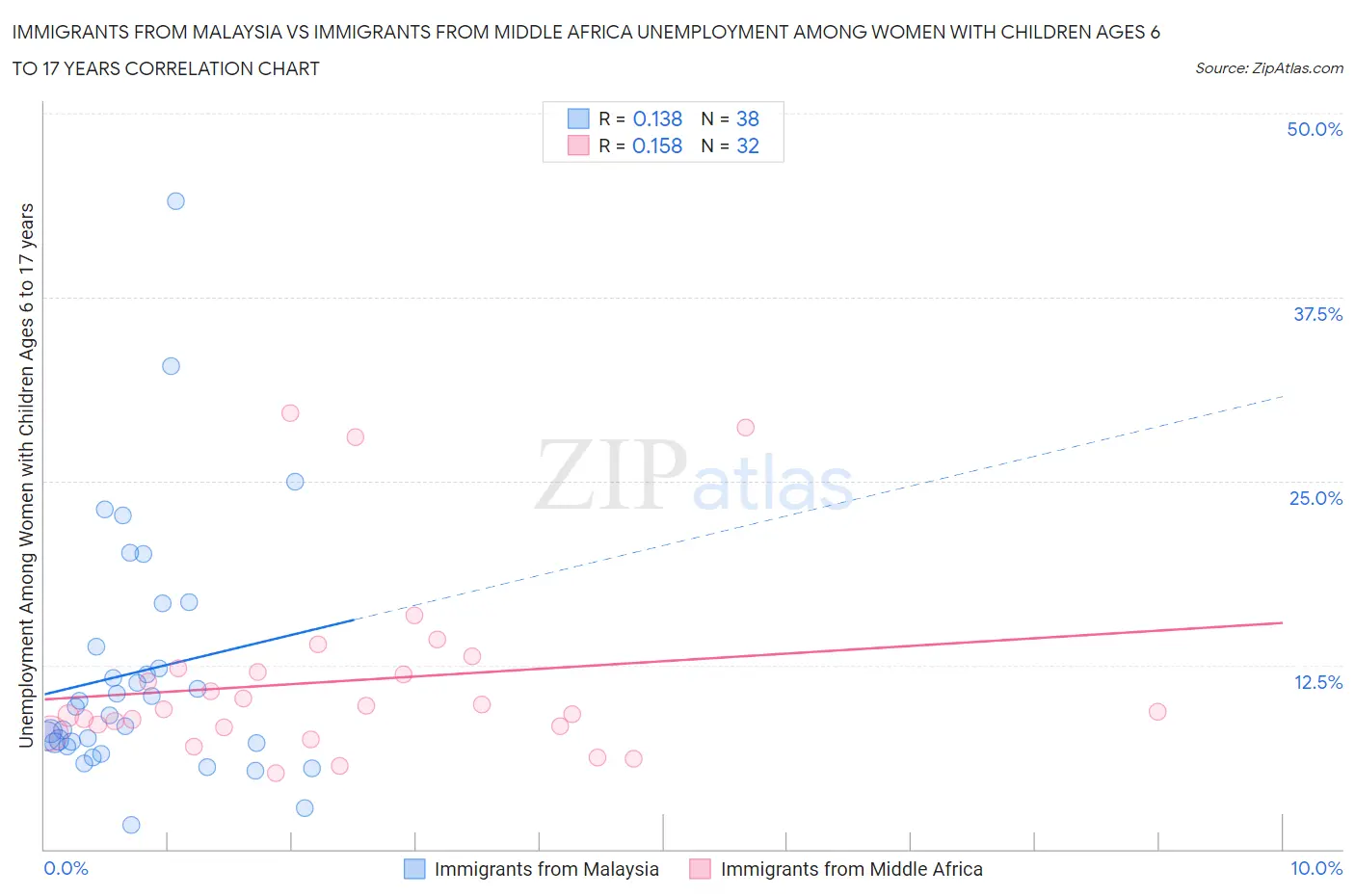 Immigrants from Malaysia vs Immigrants from Middle Africa Unemployment Among Women with Children Ages 6 to 17 years