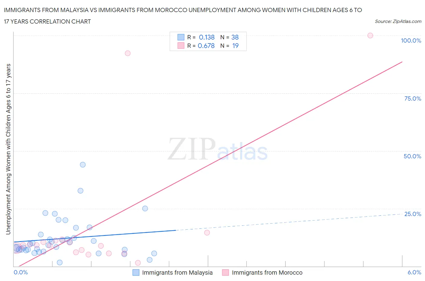 Immigrants from Malaysia vs Immigrants from Morocco Unemployment Among Women with Children Ages 6 to 17 years