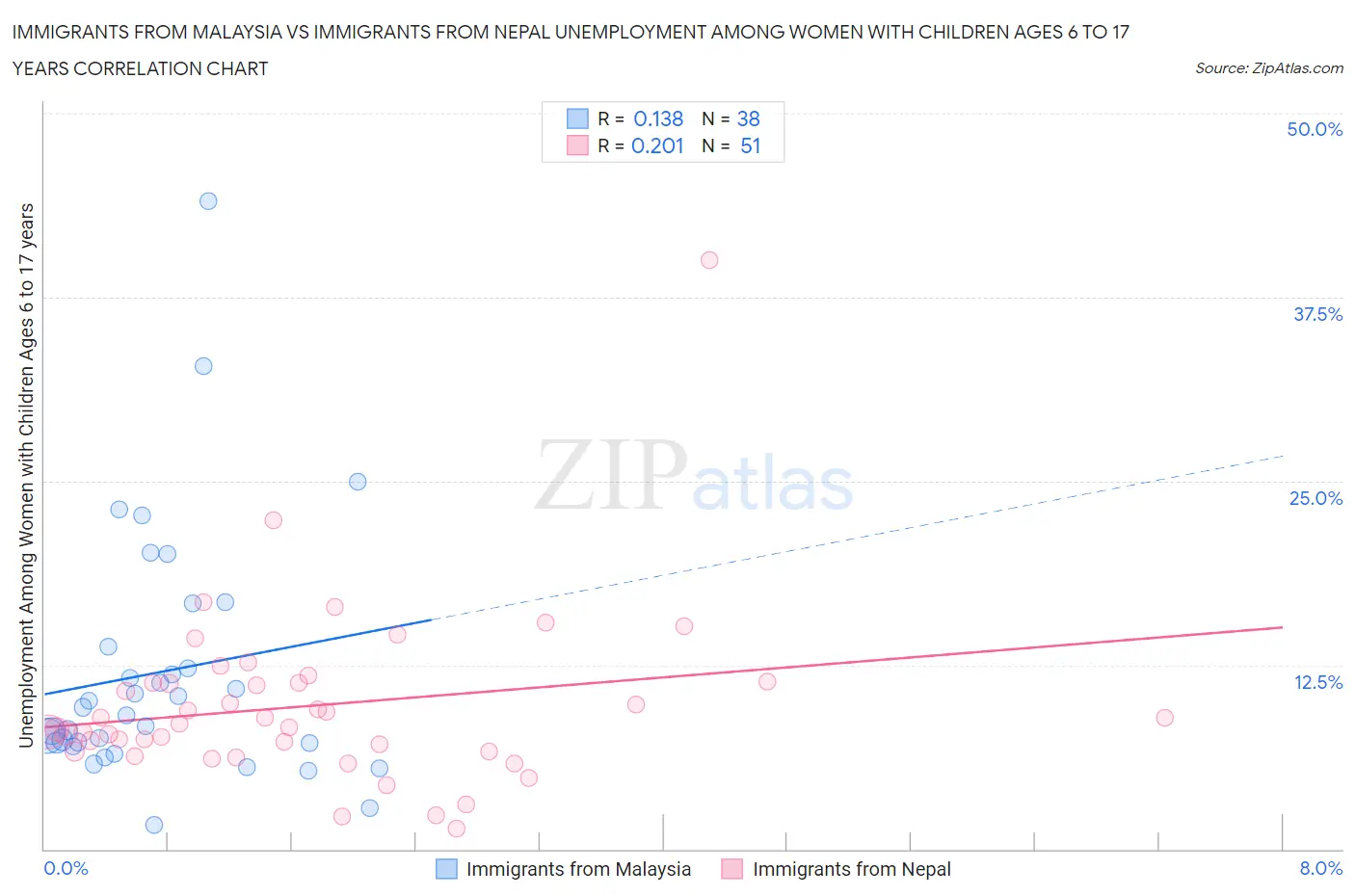 Immigrants from Malaysia vs Immigrants from Nepal Unemployment Among Women with Children Ages 6 to 17 years