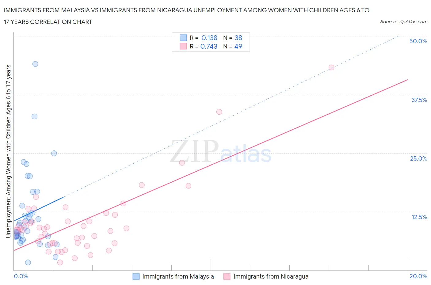 Immigrants from Malaysia vs Immigrants from Nicaragua Unemployment Among Women with Children Ages 6 to 17 years