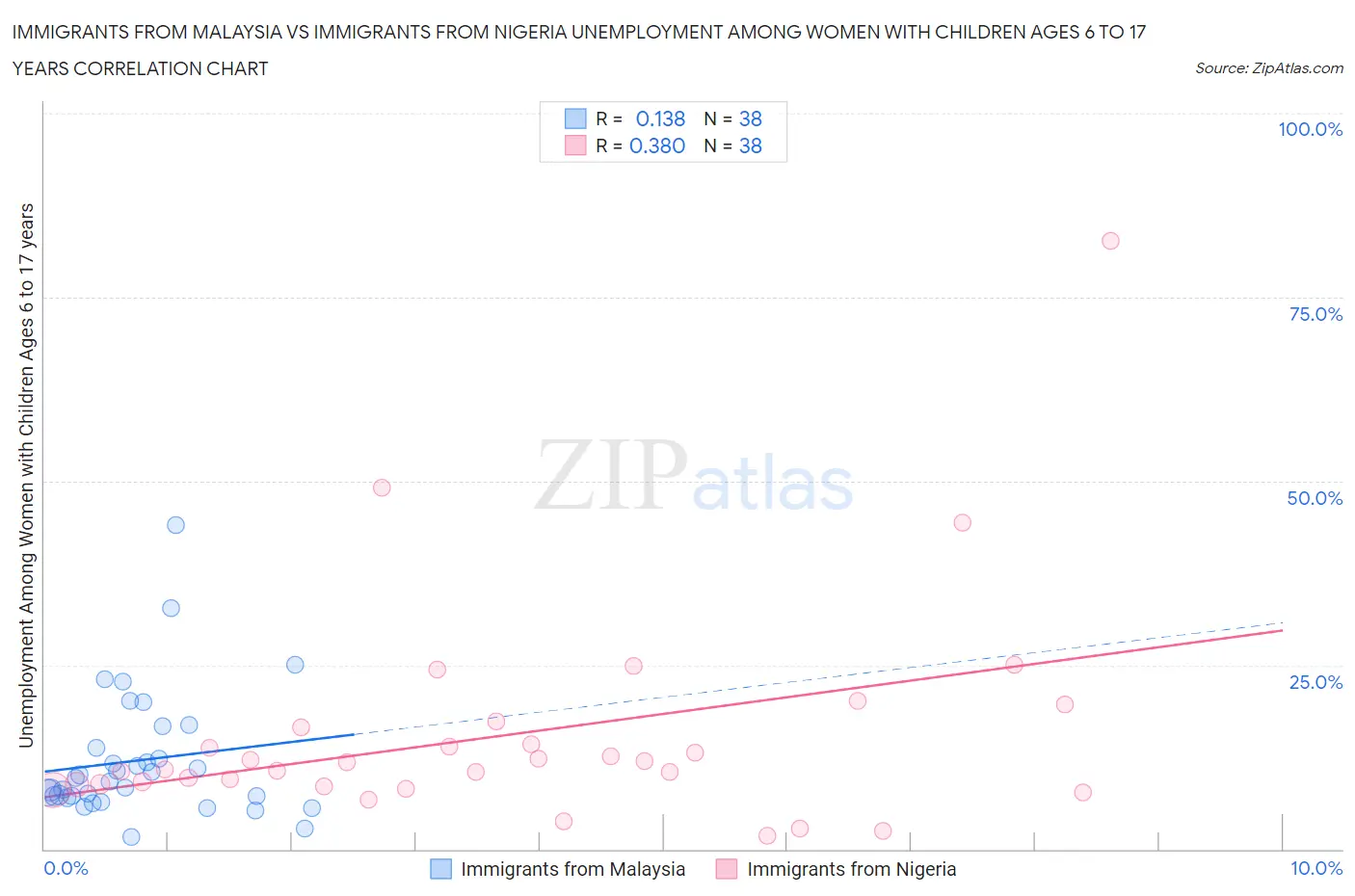 Immigrants from Malaysia vs Immigrants from Nigeria Unemployment Among Women with Children Ages 6 to 17 years