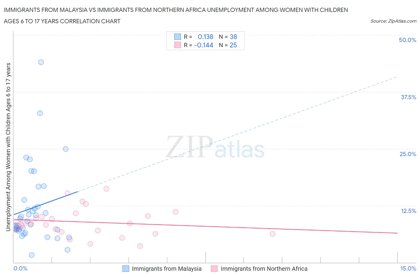 Immigrants from Malaysia vs Immigrants from Northern Africa Unemployment Among Women with Children Ages 6 to 17 years