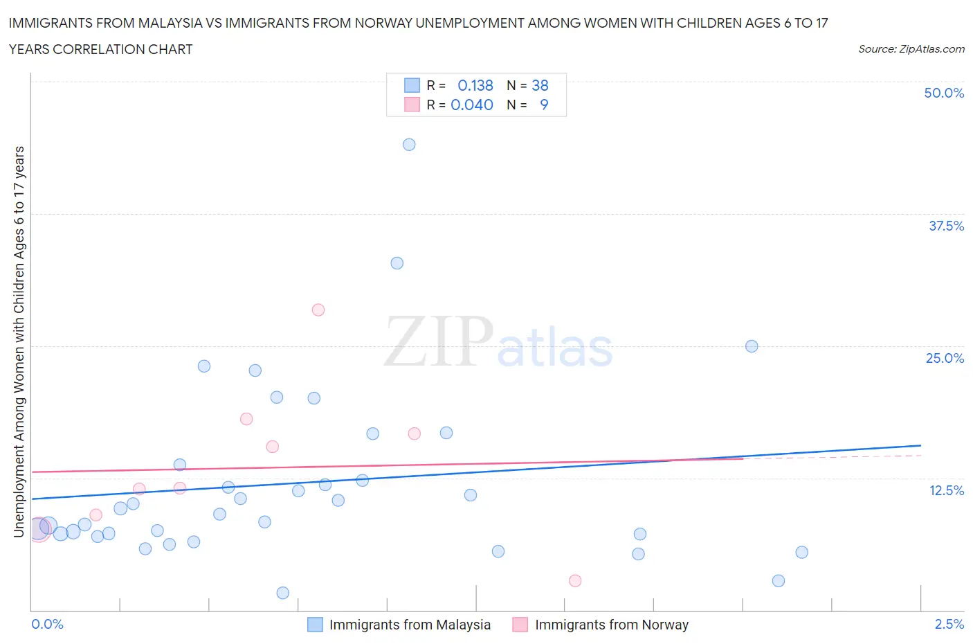 Immigrants from Malaysia vs Immigrants from Norway Unemployment Among Women with Children Ages 6 to 17 years