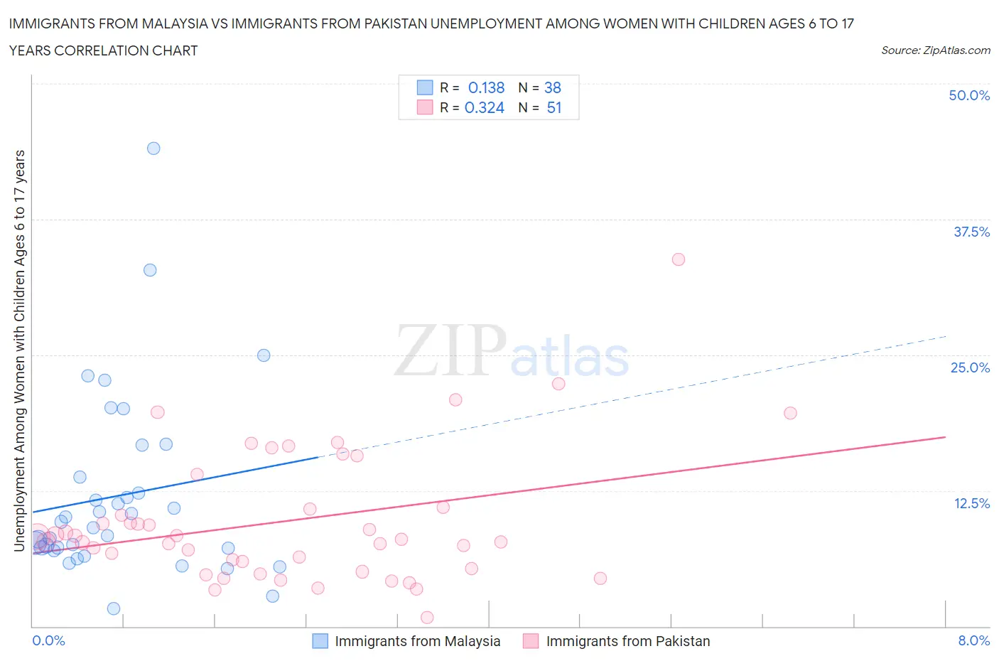 Immigrants from Malaysia vs Immigrants from Pakistan Unemployment Among Women with Children Ages 6 to 17 years