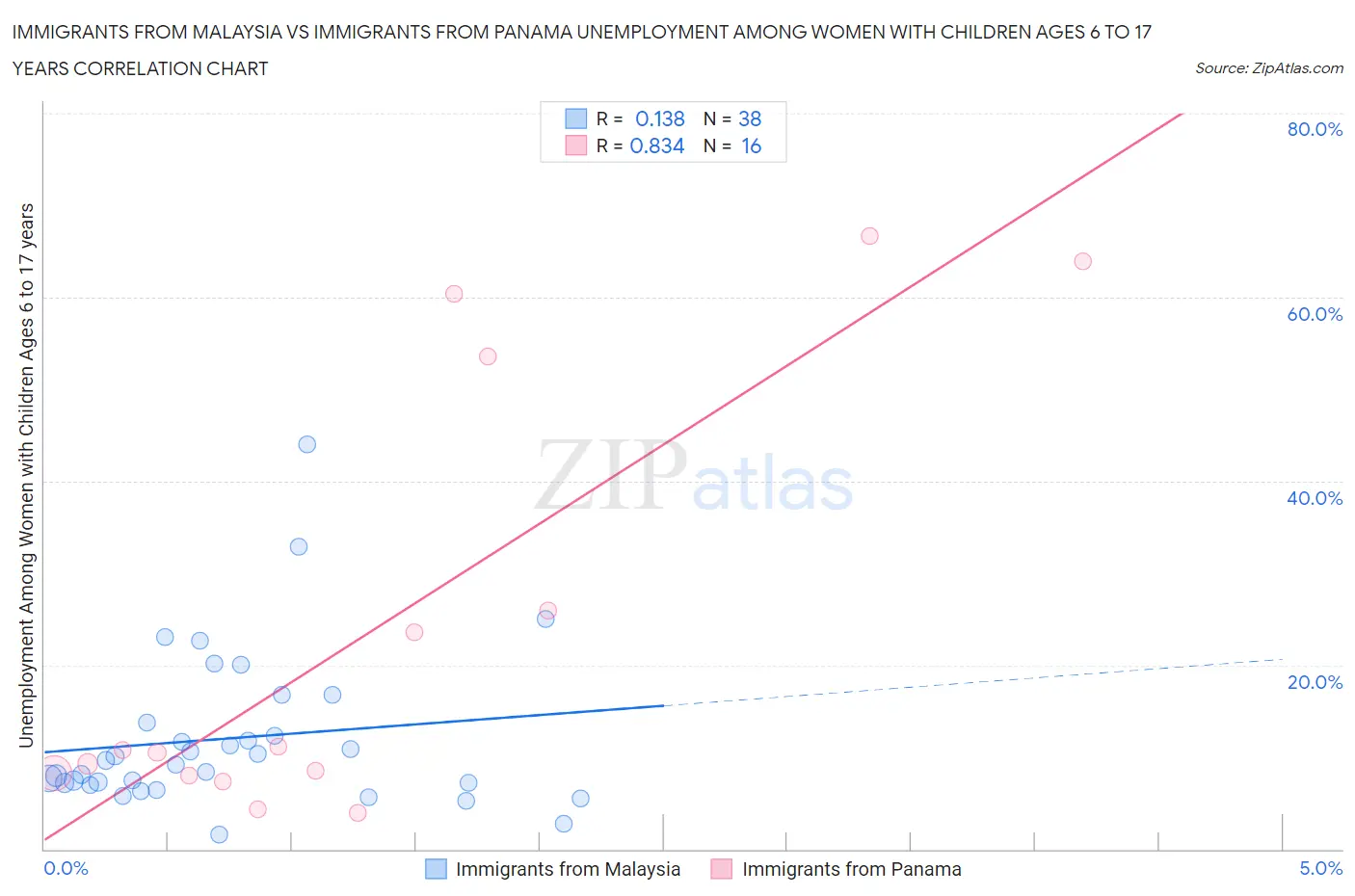 Immigrants from Malaysia vs Immigrants from Panama Unemployment Among Women with Children Ages 6 to 17 years