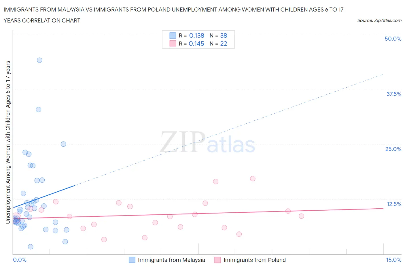 Immigrants from Malaysia vs Immigrants from Poland Unemployment Among Women with Children Ages 6 to 17 years