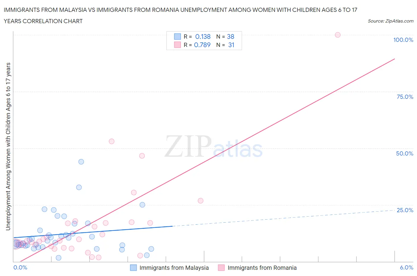 Immigrants from Malaysia vs Immigrants from Romania Unemployment Among Women with Children Ages 6 to 17 years