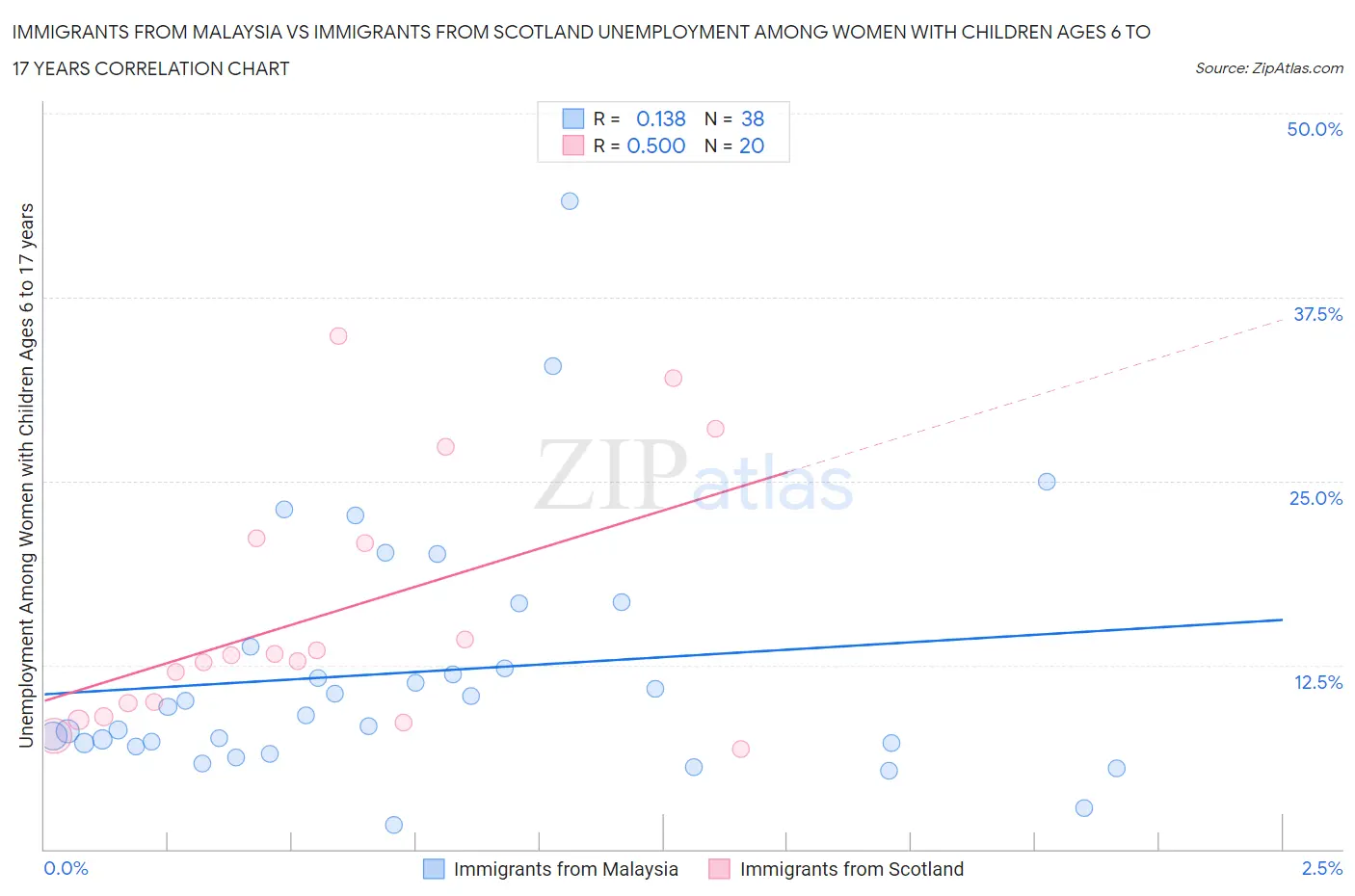 Immigrants from Malaysia vs Immigrants from Scotland Unemployment Among Women with Children Ages 6 to 17 years