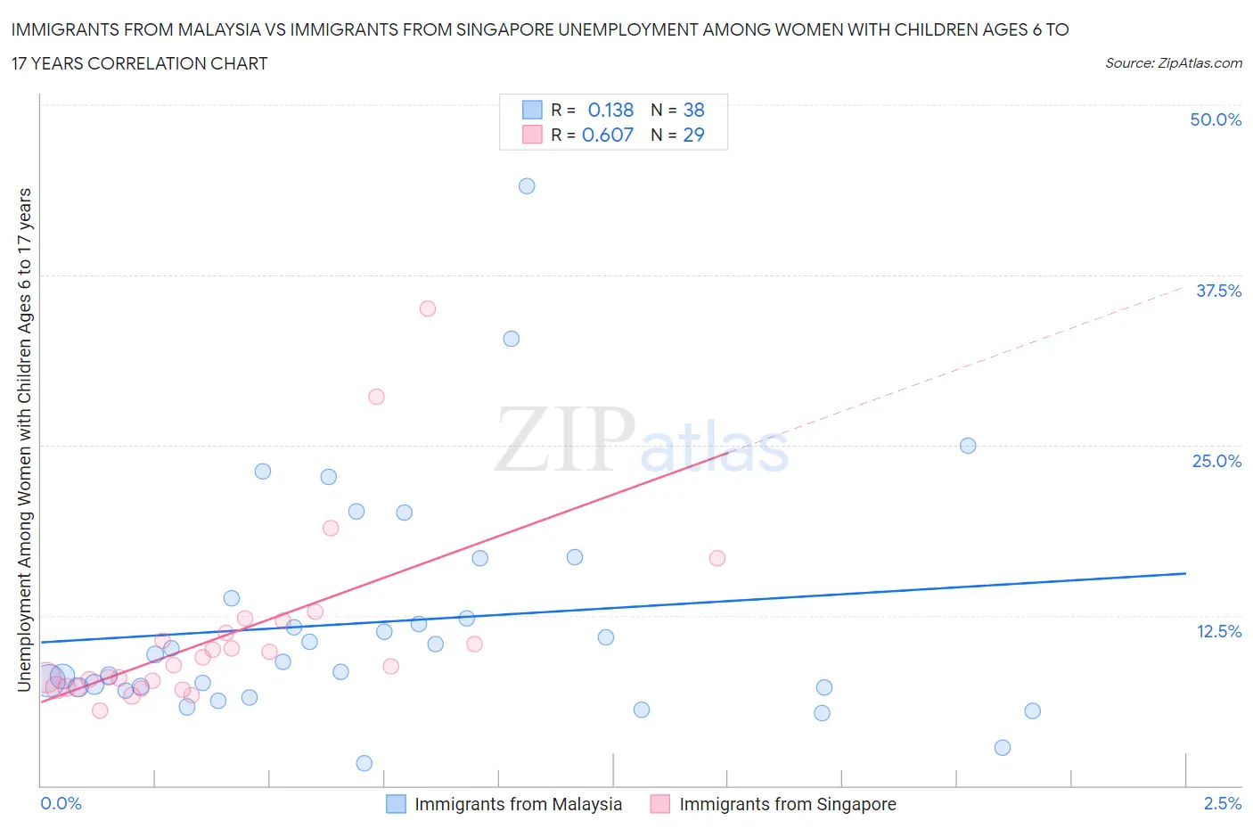 Immigrants from Malaysia vs Immigrants from Singapore Unemployment Among Women with Children Ages 6 to 17 years
