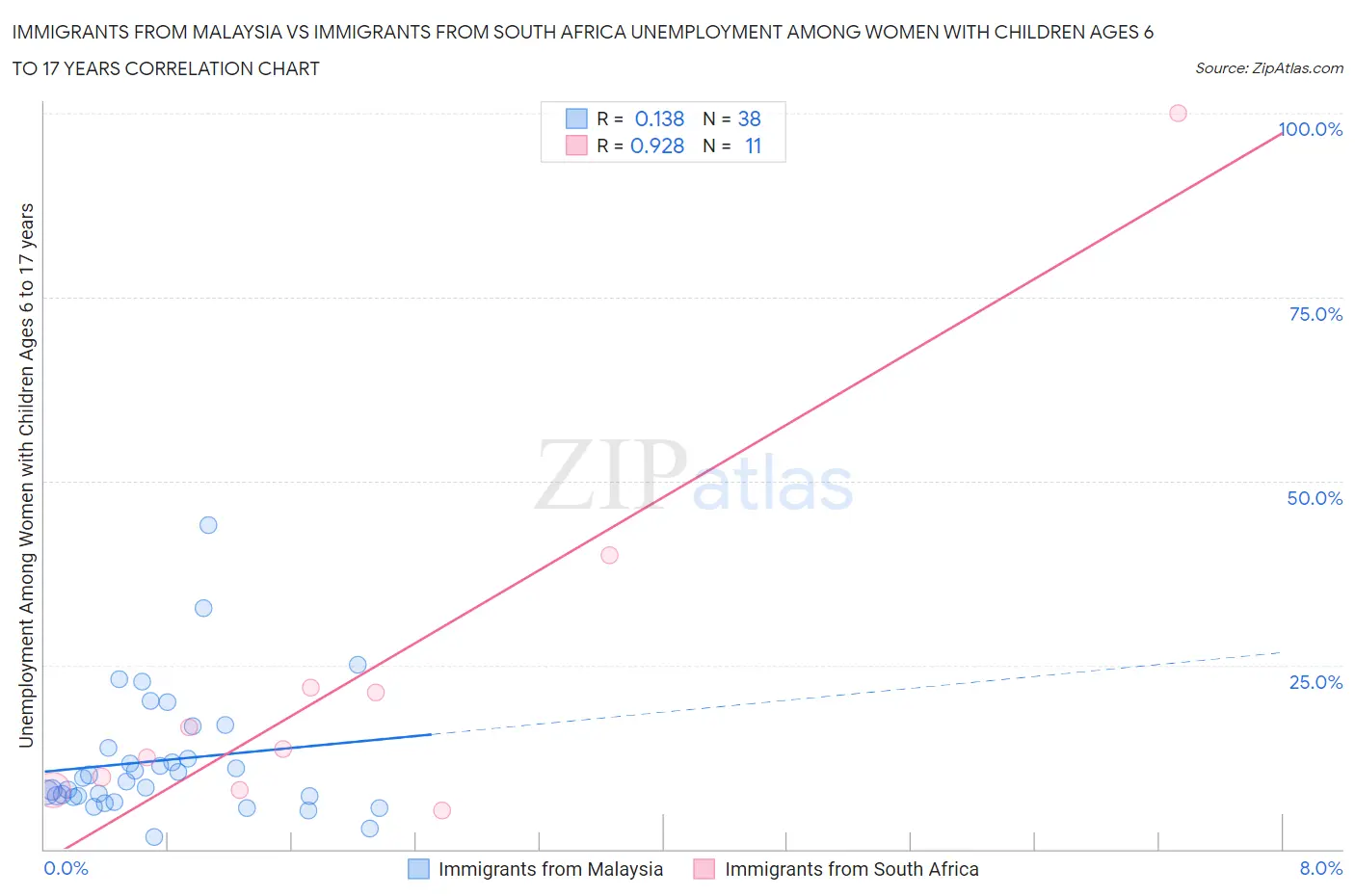 Immigrants from Malaysia vs Immigrants from South Africa Unemployment Among Women with Children Ages 6 to 17 years