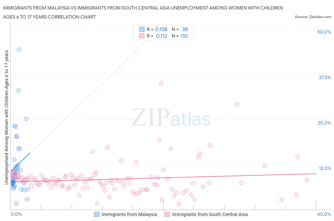 Immigrants from Malaysia vs Immigrants from South Central Asia Unemployment Among Women with Children Ages 6 to 17 years