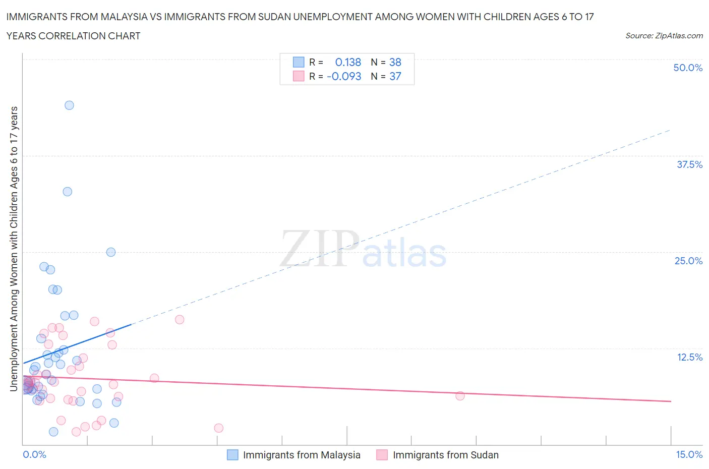 Immigrants from Malaysia vs Immigrants from Sudan Unemployment Among Women with Children Ages 6 to 17 years