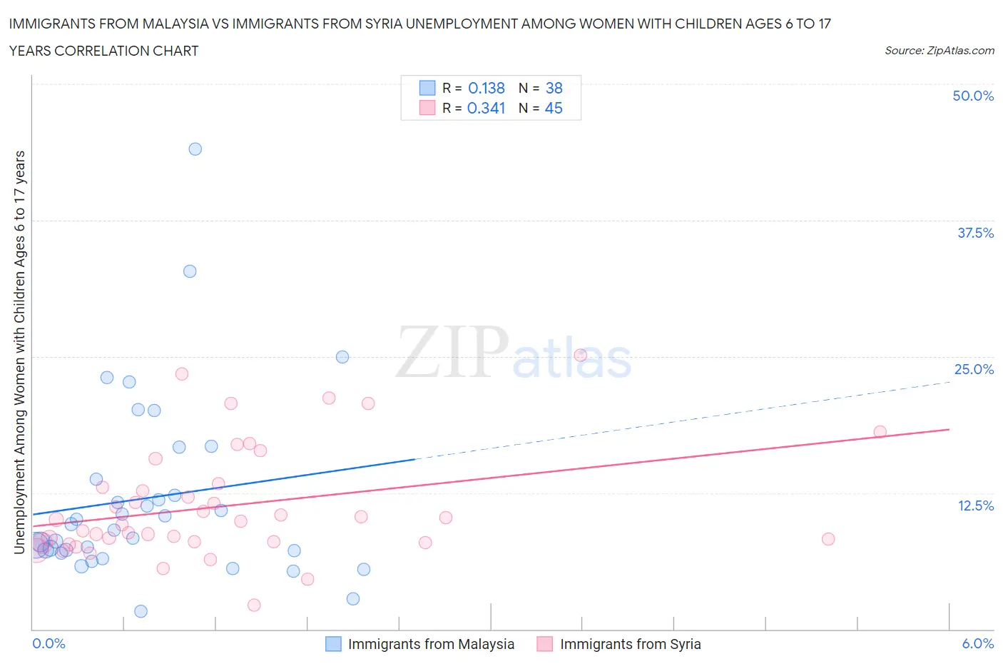 Immigrants from Malaysia vs Immigrants from Syria Unemployment Among Women with Children Ages 6 to 17 years