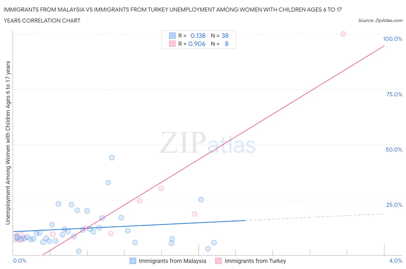 Immigrants from Malaysia vs Immigrants from Turkey Unemployment Among Women with Children Ages 6 to 17 years
