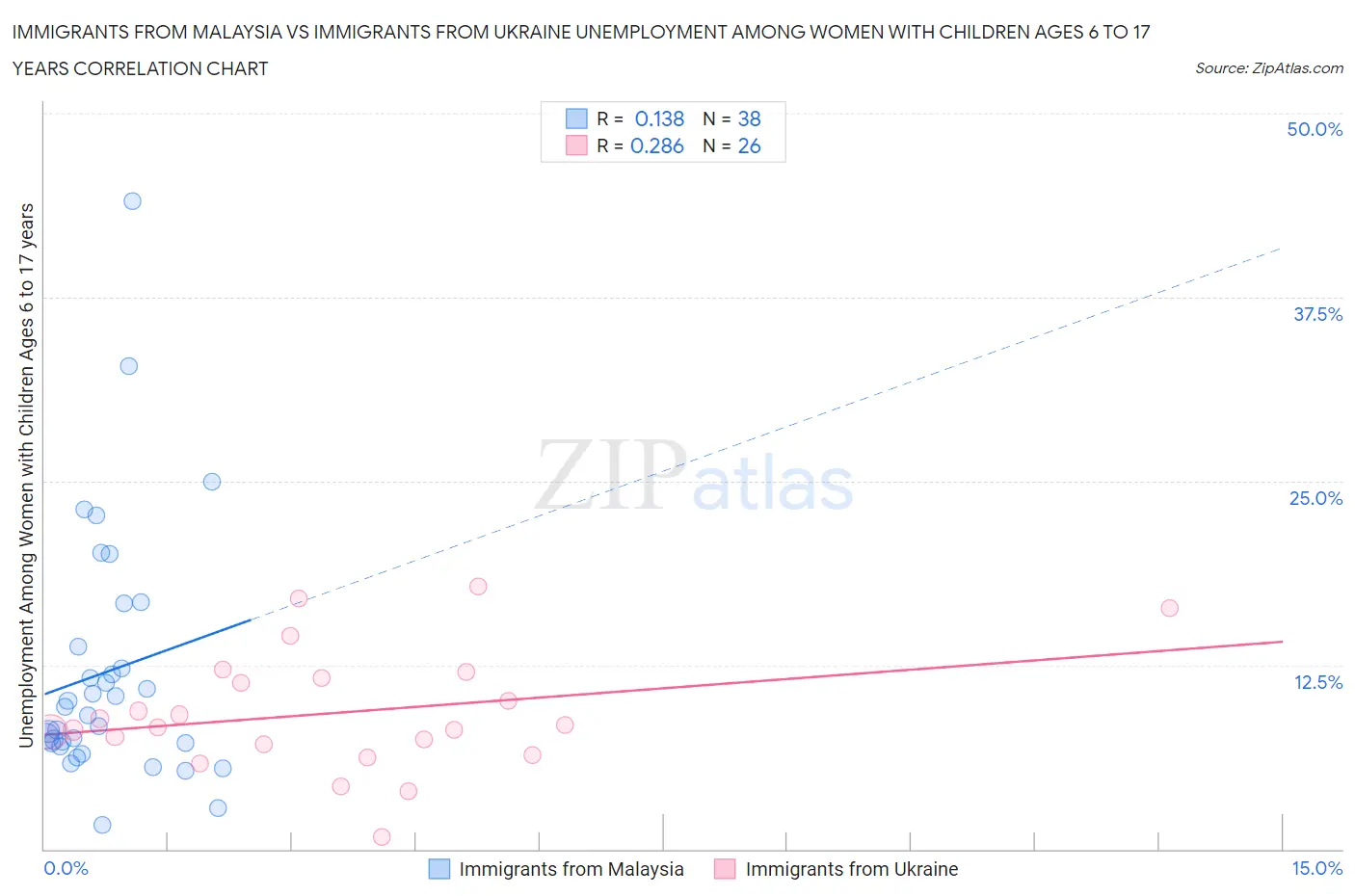 Immigrants from Malaysia vs Immigrants from Ukraine Unemployment Among Women with Children Ages 6 to 17 years