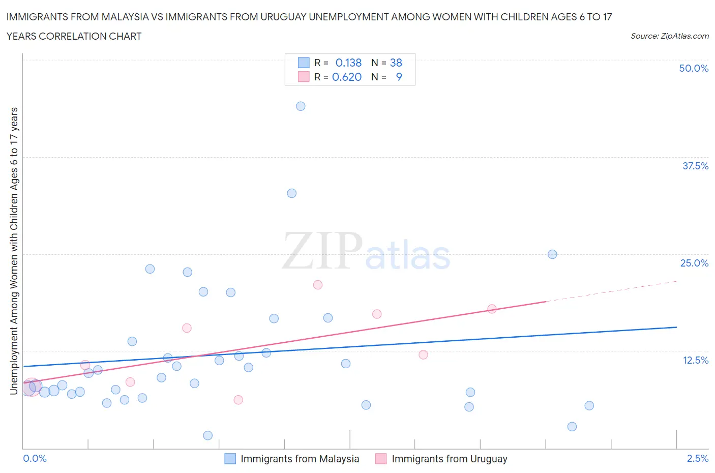 Immigrants from Malaysia vs Immigrants from Uruguay Unemployment Among Women with Children Ages 6 to 17 years