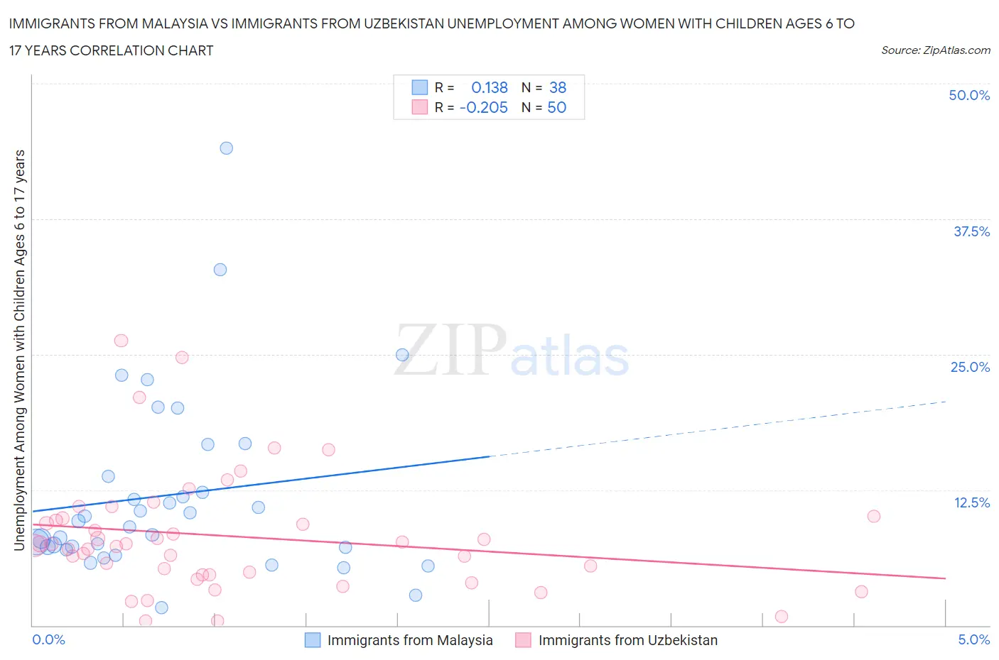 Immigrants from Malaysia vs Immigrants from Uzbekistan Unemployment Among Women with Children Ages 6 to 17 years