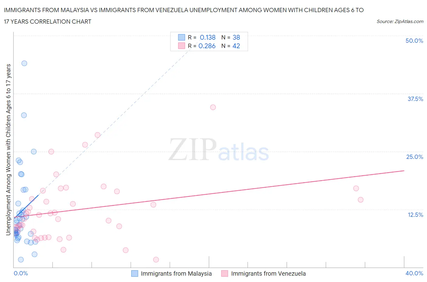 Immigrants from Malaysia vs Immigrants from Venezuela Unemployment Among Women with Children Ages 6 to 17 years