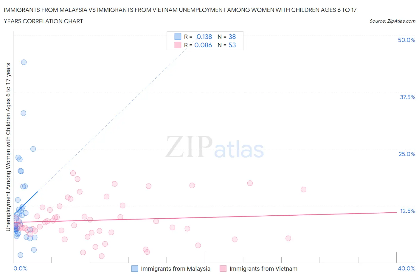 Immigrants from Malaysia vs Immigrants from Vietnam Unemployment Among Women with Children Ages 6 to 17 years
