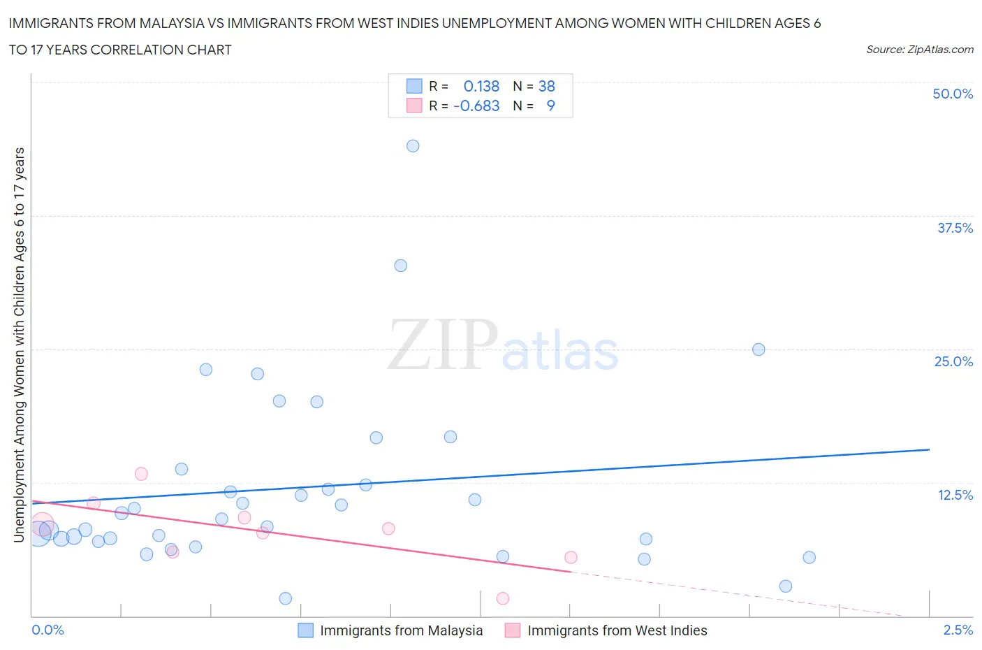 Immigrants from Malaysia vs Immigrants from West Indies Unemployment Among Women with Children Ages 6 to 17 years