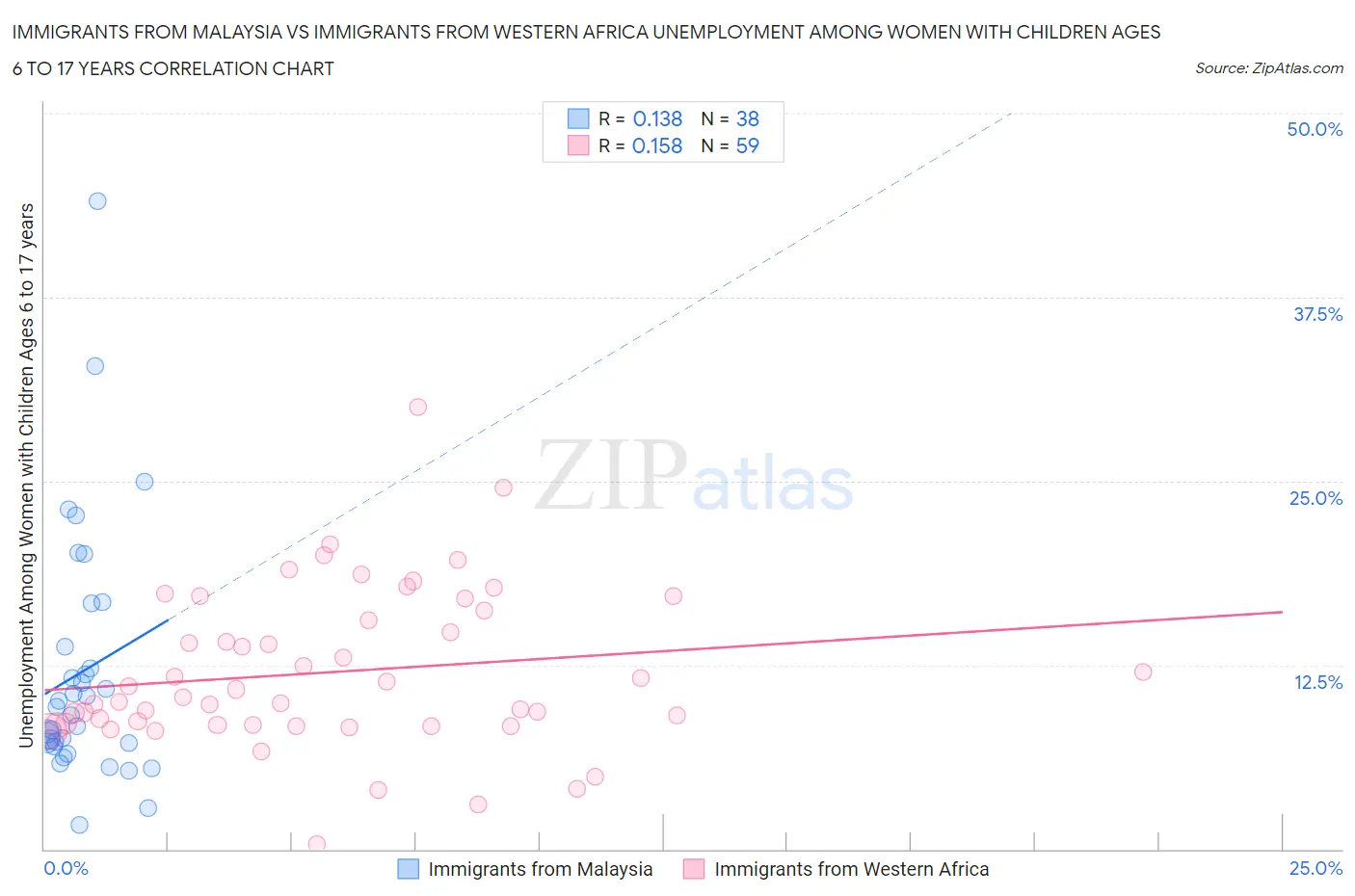 Immigrants from Malaysia vs Immigrants from Western Africa Unemployment Among Women with Children Ages 6 to 17 years