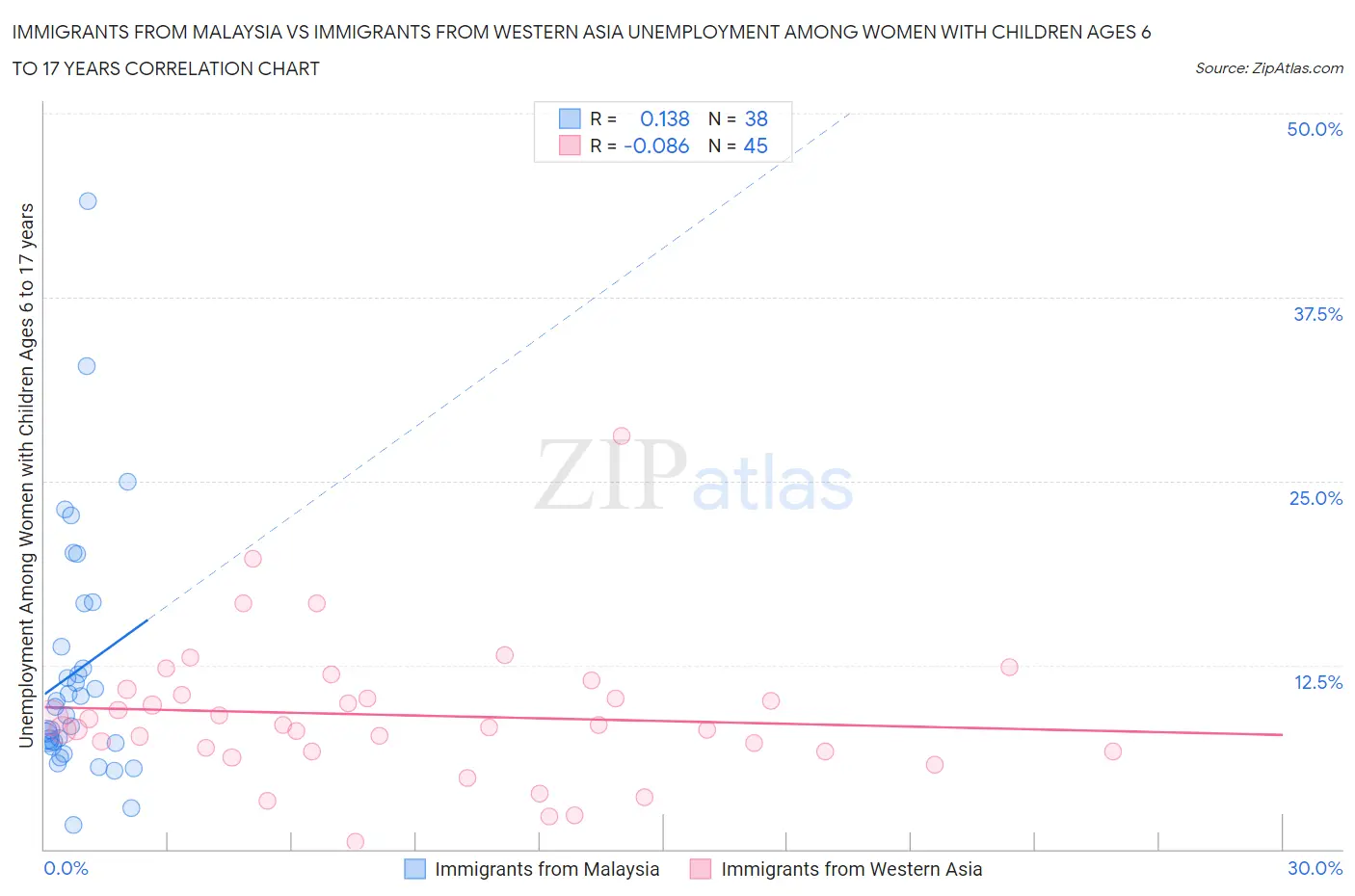 Immigrants from Malaysia vs Immigrants from Western Asia Unemployment Among Women with Children Ages 6 to 17 years