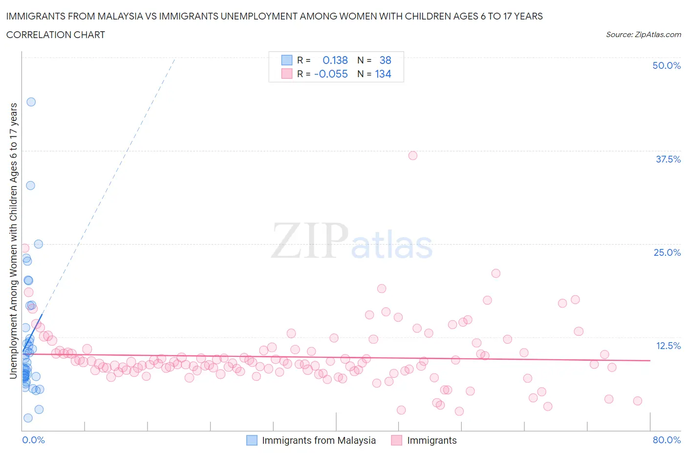 Immigrants from Malaysia vs Immigrants Unemployment Among Women with Children Ages 6 to 17 years