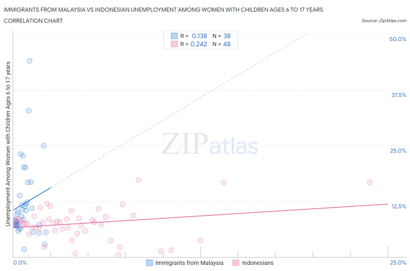 Immigrants from Malaysia vs Indonesian Unemployment Among Women with Children Ages 6 to 17 years