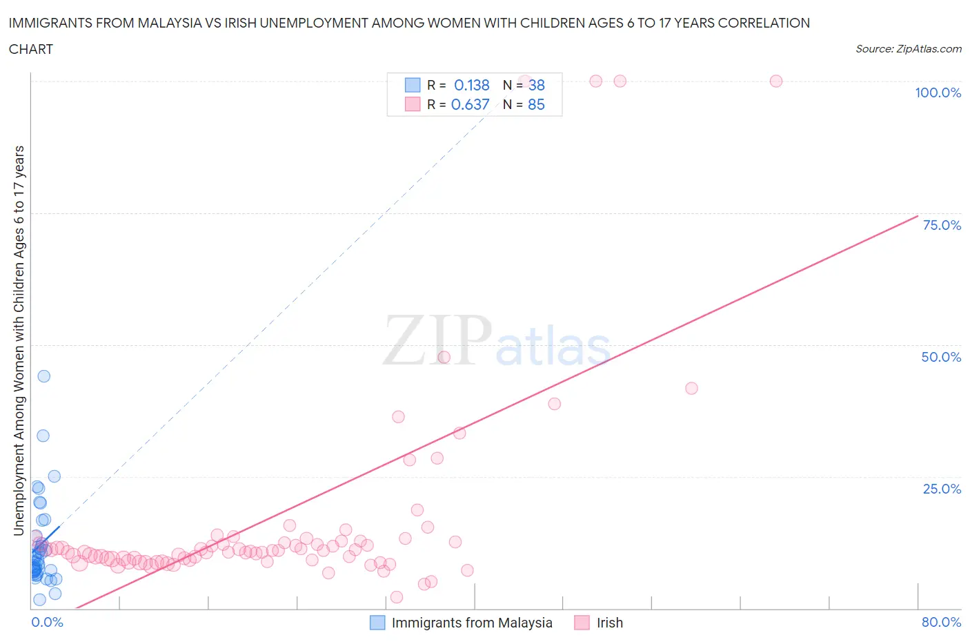 Immigrants from Malaysia vs Irish Unemployment Among Women with Children Ages 6 to 17 years