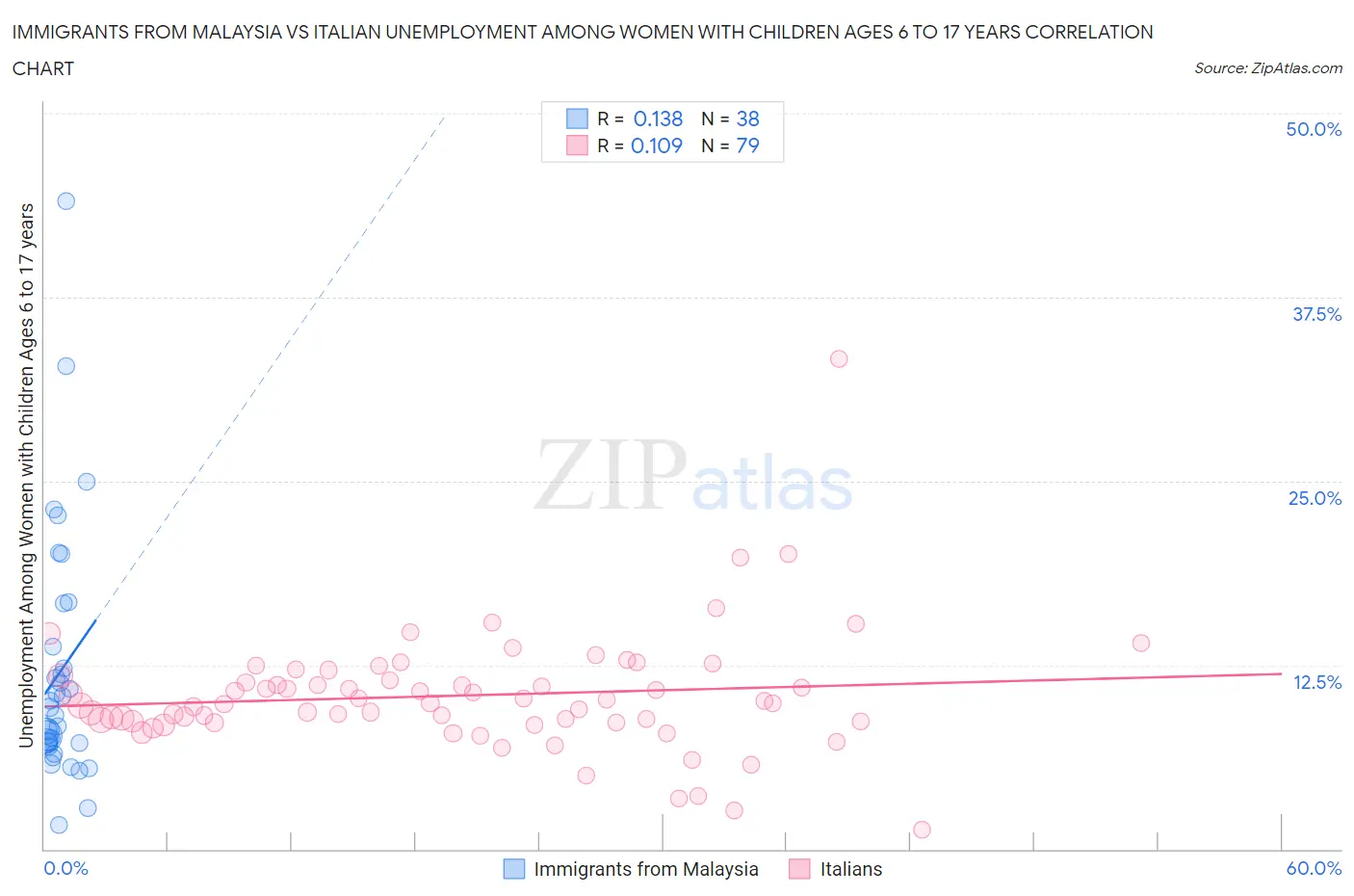 Immigrants from Malaysia vs Italian Unemployment Among Women with Children Ages 6 to 17 years