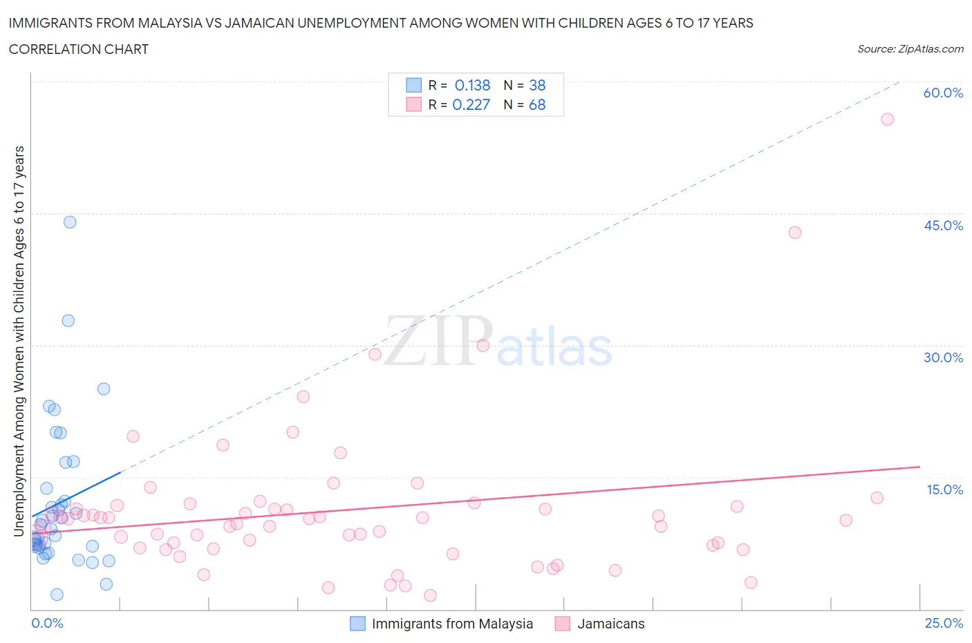 Immigrants from Malaysia vs Jamaican Unemployment Among Women with Children Ages 6 to 17 years
