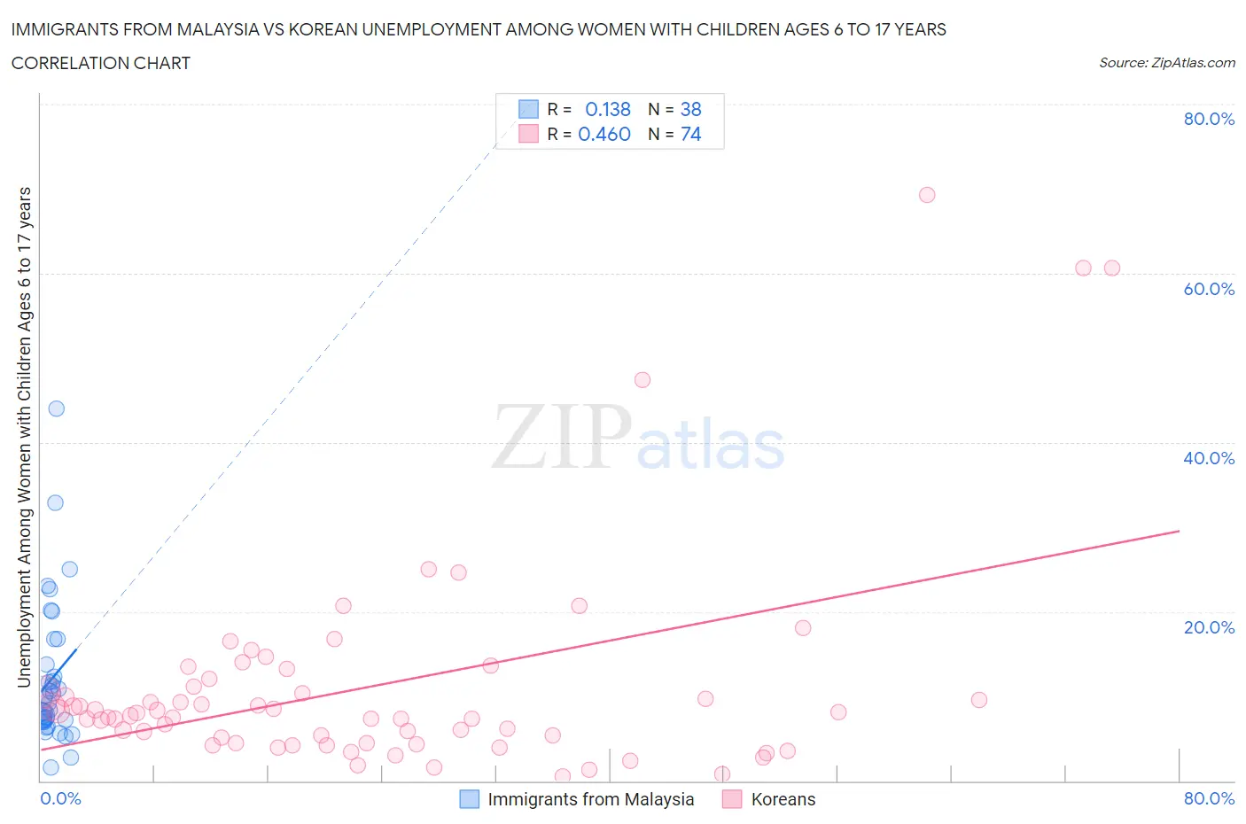 Immigrants from Malaysia vs Korean Unemployment Among Women with Children Ages 6 to 17 years