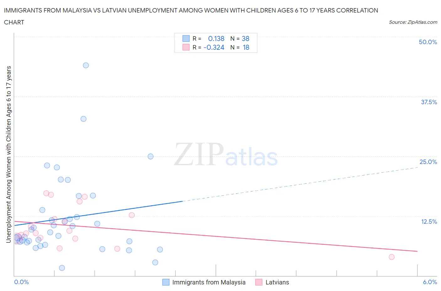 Immigrants from Malaysia vs Latvian Unemployment Among Women with Children Ages 6 to 17 years