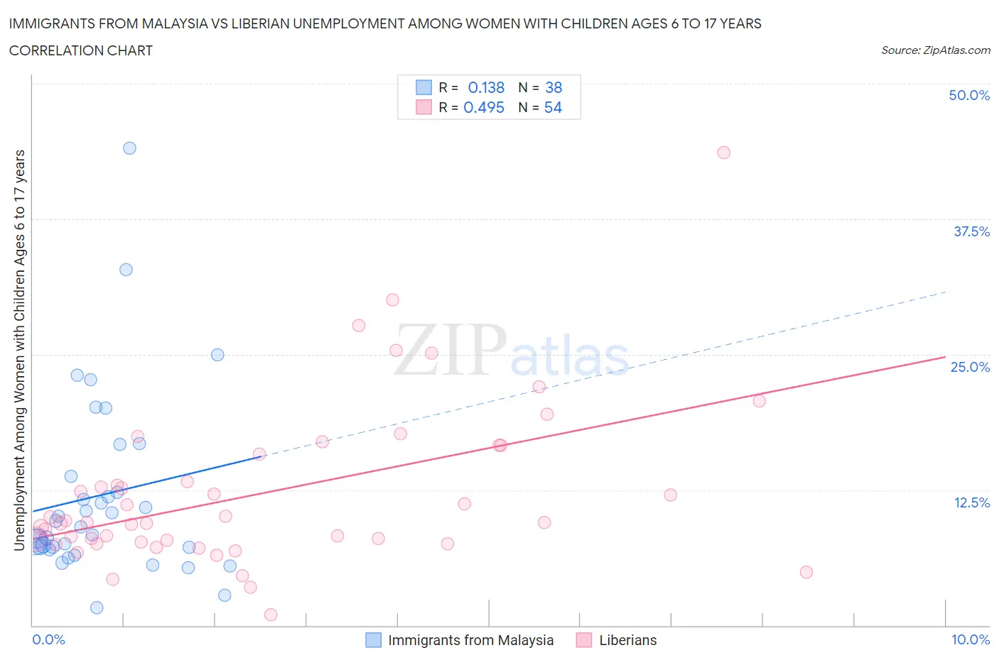 Immigrants from Malaysia vs Liberian Unemployment Among Women with Children Ages 6 to 17 years