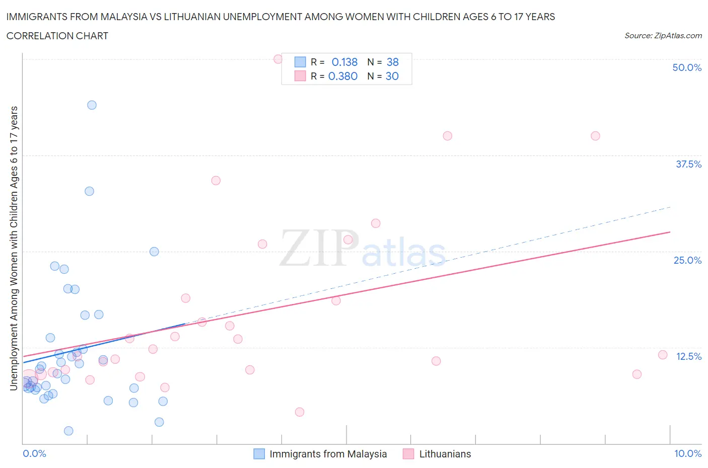 Immigrants from Malaysia vs Lithuanian Unemployment Among Women with Children Ages 6 to 17 years