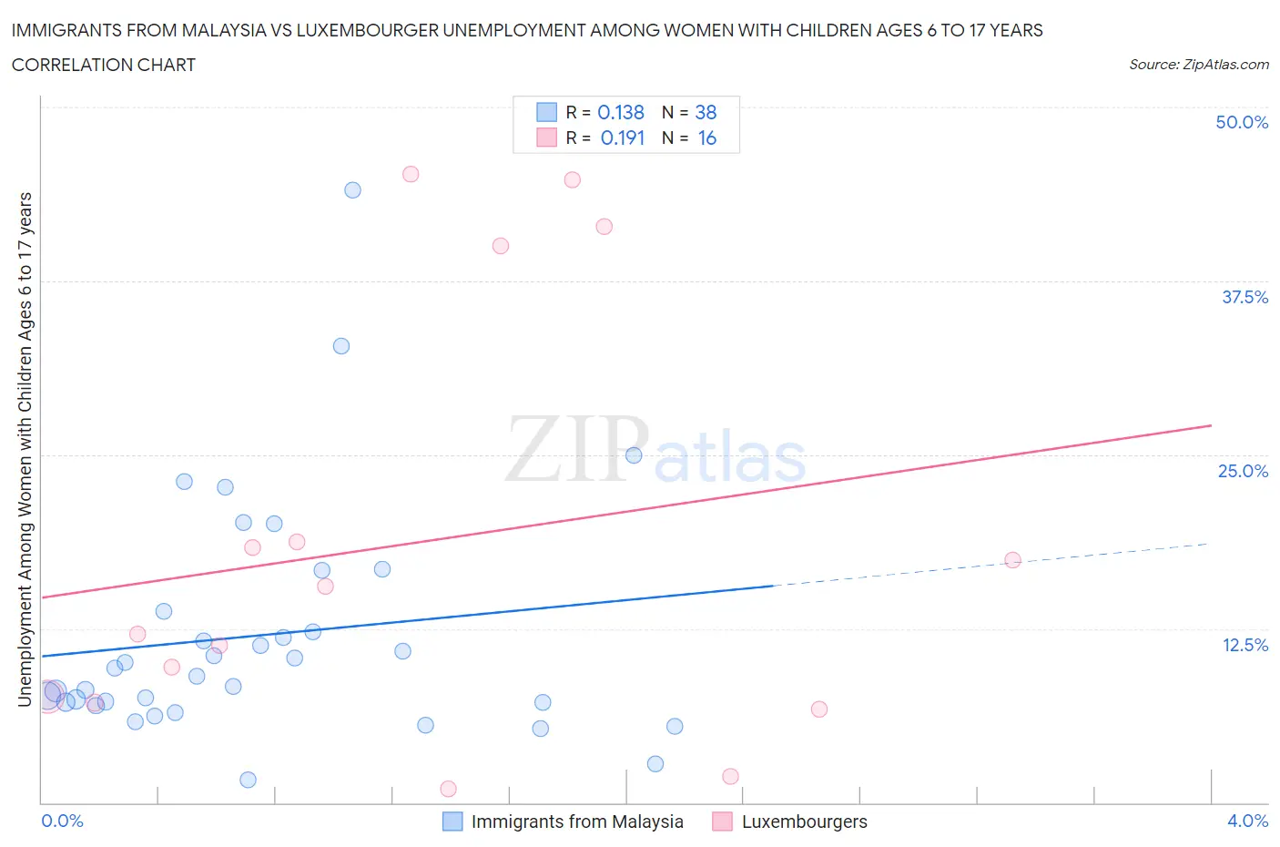Immigrants from Malaysia vs Luxembourger Unemployment Among Women with Children Ages 6 to 17 years