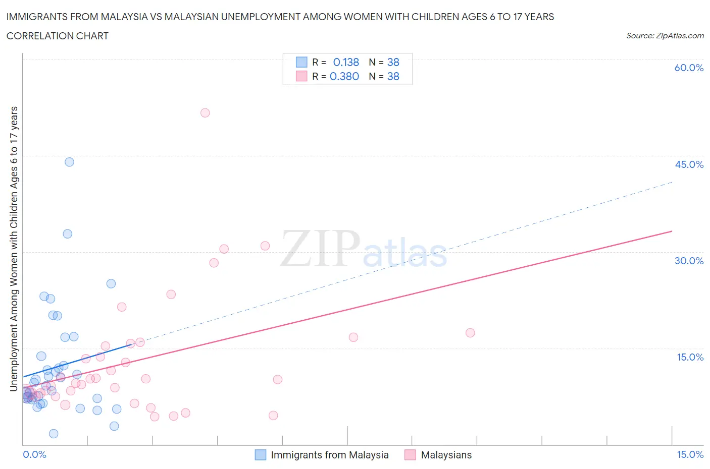 Immigrants from Malaysia vs Malaysian Unemployment Among Women with Children Ages 6 to 17 years