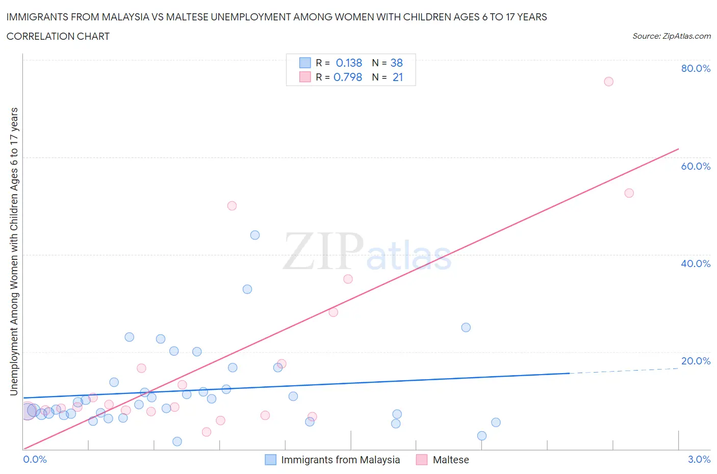 Immigrants from Malaysia vs Maltese Unemployment Among Women with Children Ages 6 to 17 years