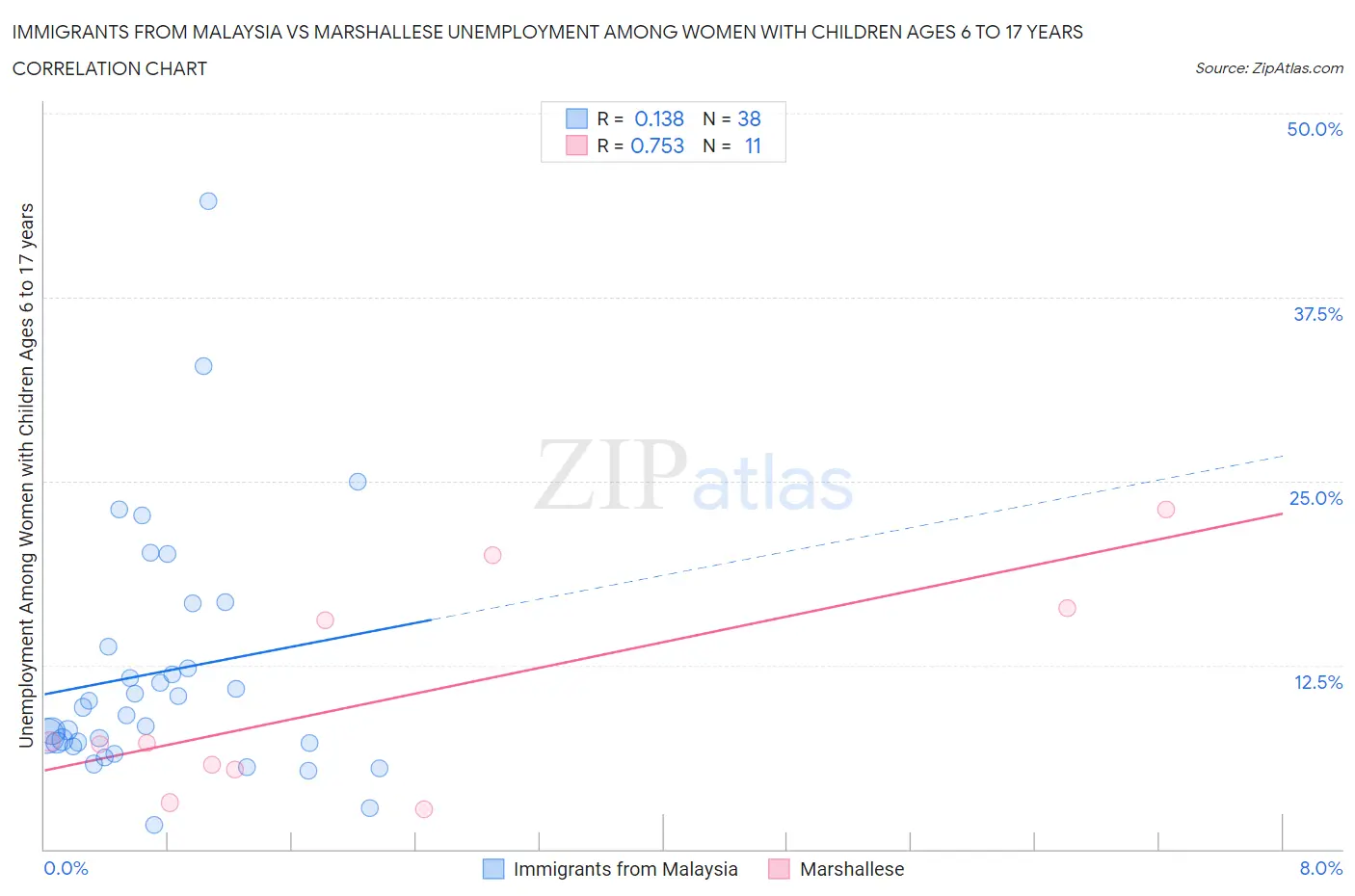 Immigrants from Malaysia vs Marshallese Unemployment Among Women with Children Ages 6 to 17 years
