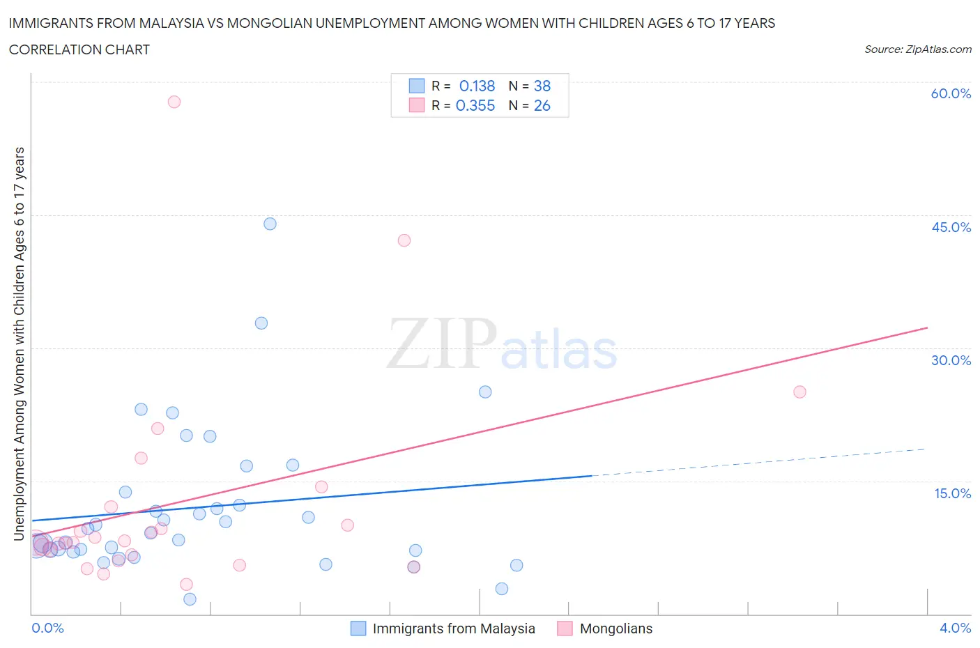 Immigrants from Malaysia vs Mongolian Unemployment Among Women with Children Ages 6 to 17 years