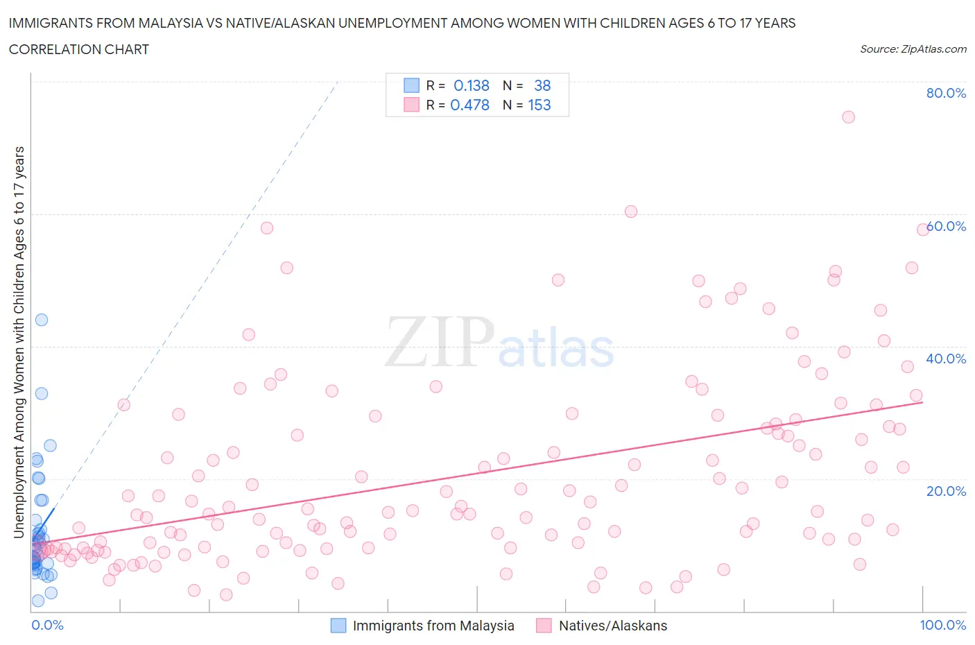 Immigrants from Malaysia vs Native/Alaskan Unemployment Among Women with Children Ages 6 to 17 years